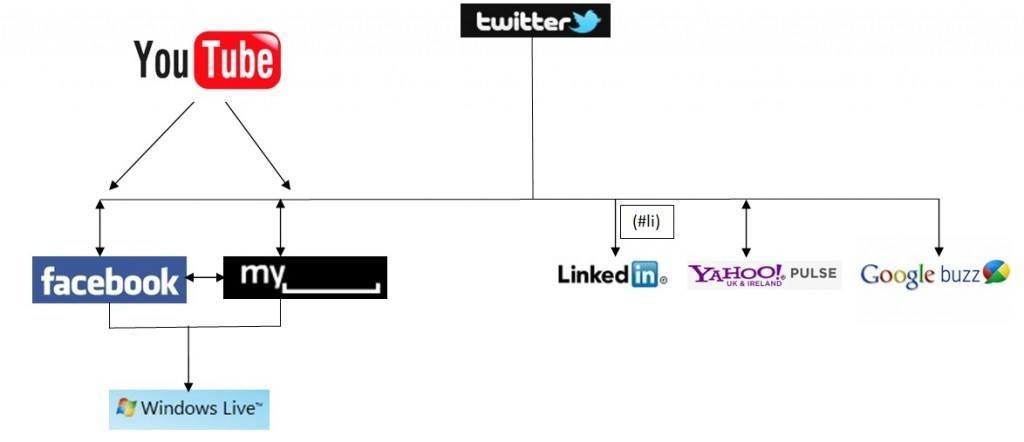 Social Data Flow Social Data Flow